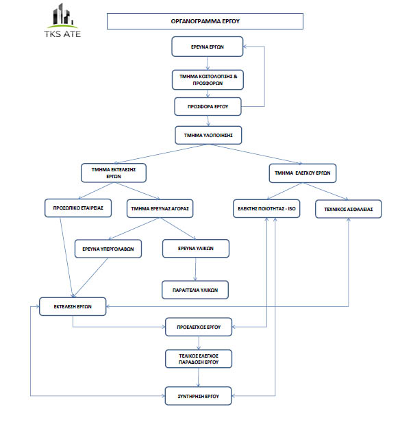 TKS ATE Οργανόγραμμα